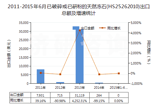 2011-2015年6月已破碎或已研粉的天然凍石(HS25262010)出口總額及增速統(tǒng)計(jì)
